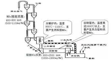 低氮燃烧技术