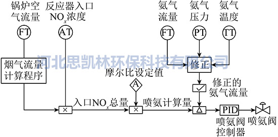  SCR系统摩尔比