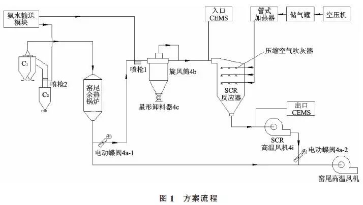 SCR脱硝