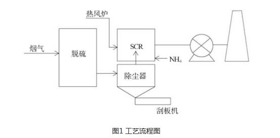 脱硫脱硝