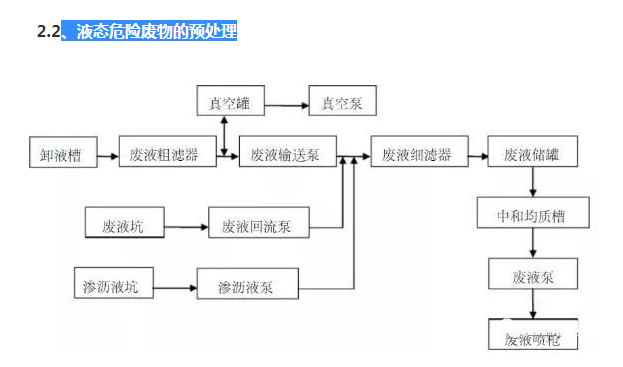 废液、液态危险废物处理流程