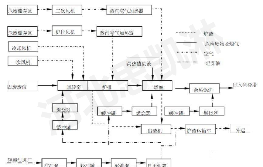 固废处理工艺
