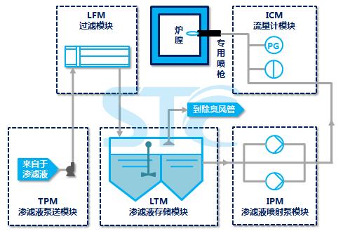 渗滤液回喷系统工艺