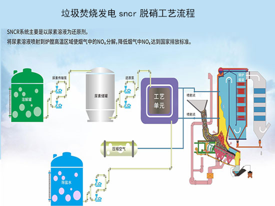 垃圾焚烧发电厂SNCR脱硝工艺