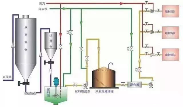 择性非催化还原脱硝技术(SNCR)工艺流程图