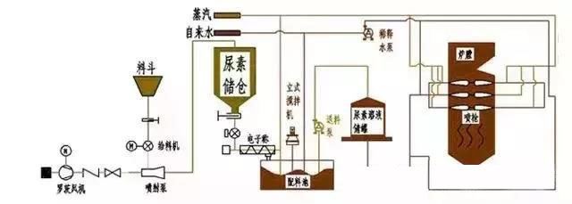 SNCR脱硝