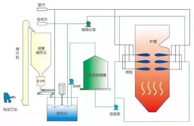 sncr脱硝工艺图