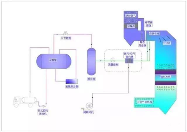 SNCR脱硫工艺流程图.png