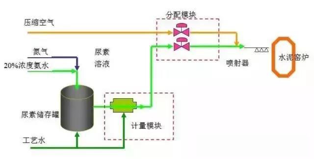 水泥窑SNCR脱硝工艺流程图