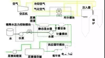 水泥工艺脱硝工艺流程图