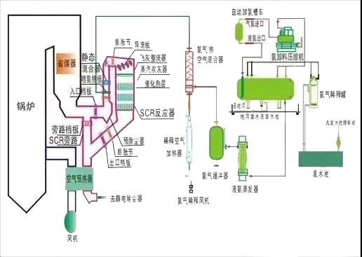 高粉尘布置SCR系统工艺流程图