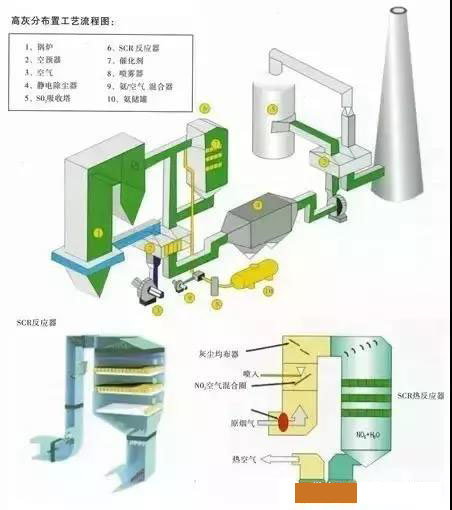 高粉尘布置SCR系统工艺流程图