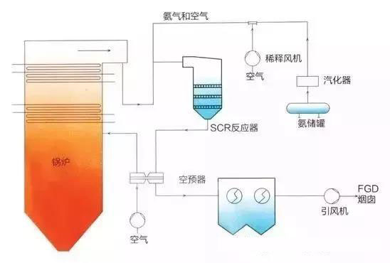 高粉尘布置SCR系统工艺流程图