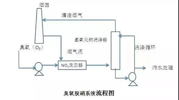 臭氧脱硝系统流程图
