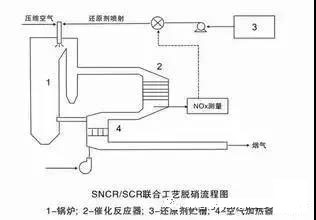 SNCR与SCR联合脱硝工艺流程图