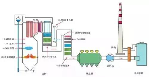 SNCR与SCR联合脱硝工艺流程