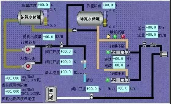 SNCR喷氨脱硝系统工艺流程图