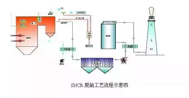SNCR喷氨脱硝系统工艺