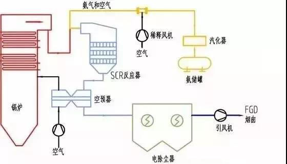 SCR烟气脱硝工艺流程图