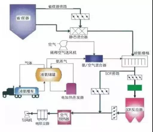 SCR脱硝技术工艺流程图
