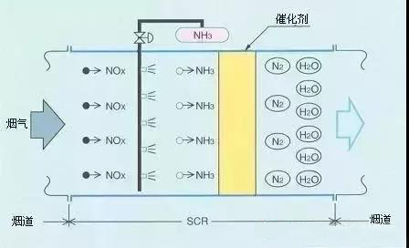SCR脱硝技术工艺流程图