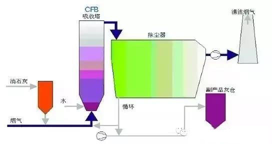 CFB-FGD工循环流化床脱硝工艺艺流程图