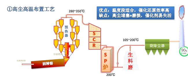 高尘高温布置工艺