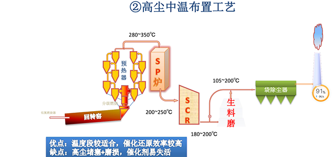 高尘中温布置工艺