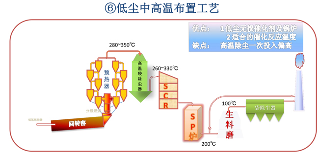 低尘中高温布置工艺