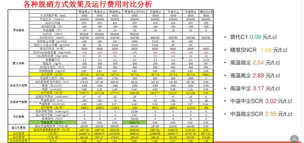 各种脱硝方式效果及运行费用对比分析