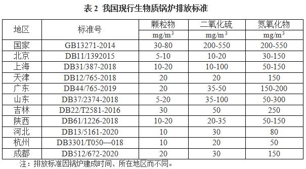 生物质锅炉排放标准