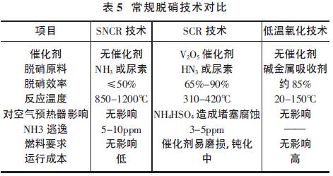 脱硝技术对比