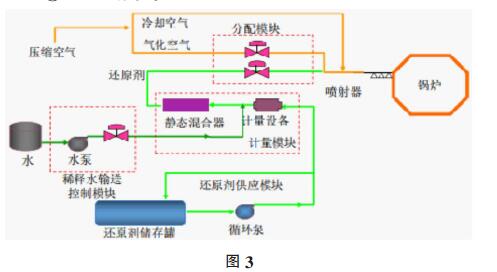 SNCR 流程