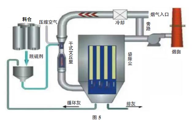 干法脱硫技术