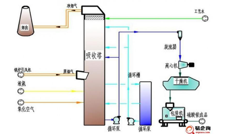氨法脱硫