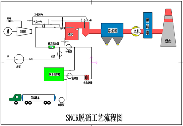 SNCR脱硝流程