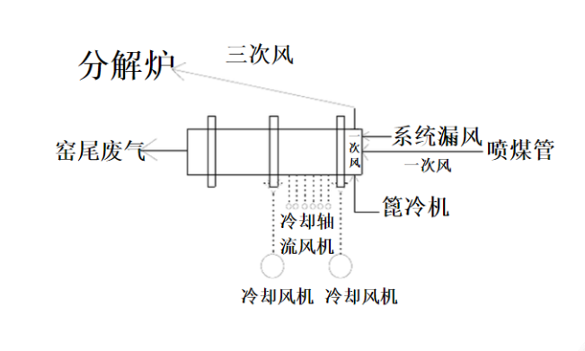 回转窑系统的用风问题