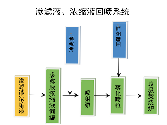 渗滤液、浓缩液回喷系统
