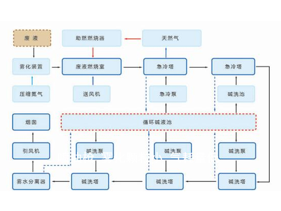 废液焚烧工艺流程