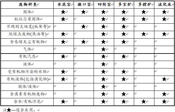 医疗废物焚烧