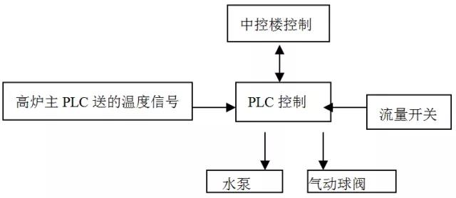 洒水降温系统流程