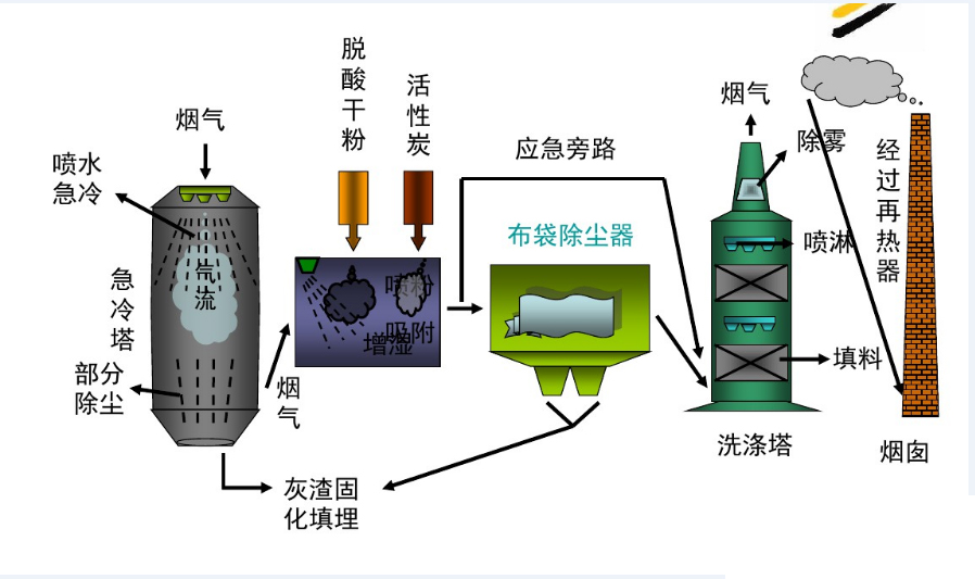 危废处理烟气净化排烟系统