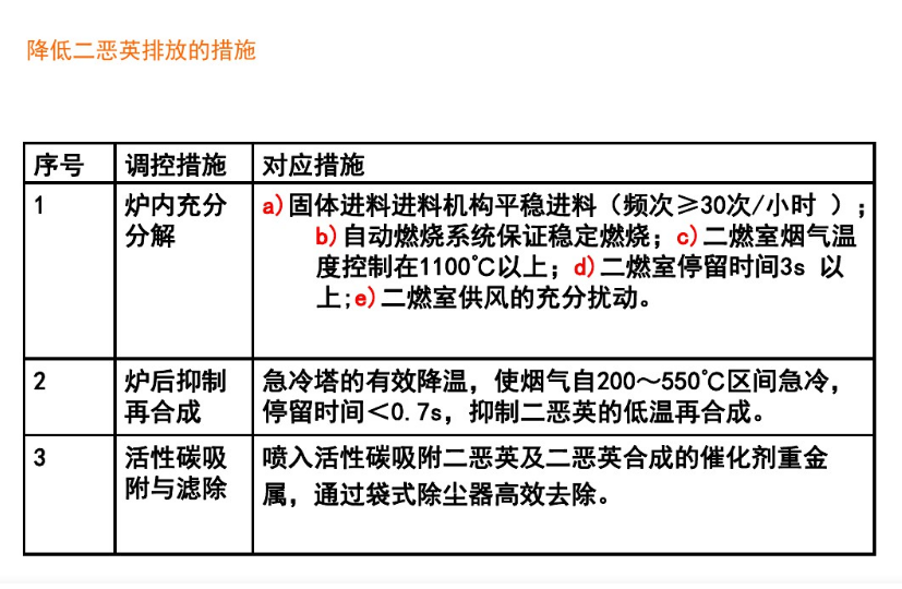 降低二噁英排放措施