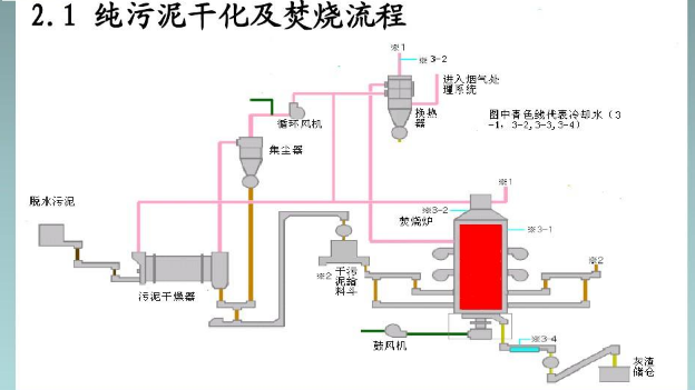污泥干化焚烧工艺流程