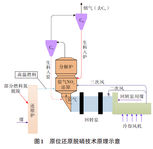 原味还原脱硝技术原理