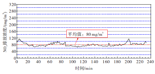 示范工程投运后NOx排放浓度监测情况