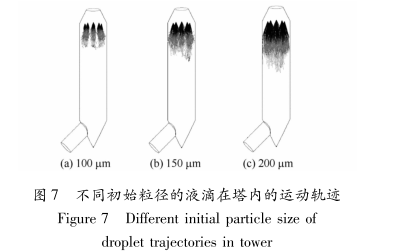 不同初始粒径的液滴在塔内的运动轨迹