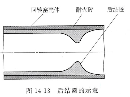 窑后结圈