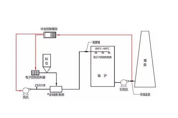 PNCR脱硝系统