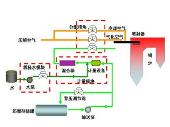 脱硝系统运行中注意的缺陷